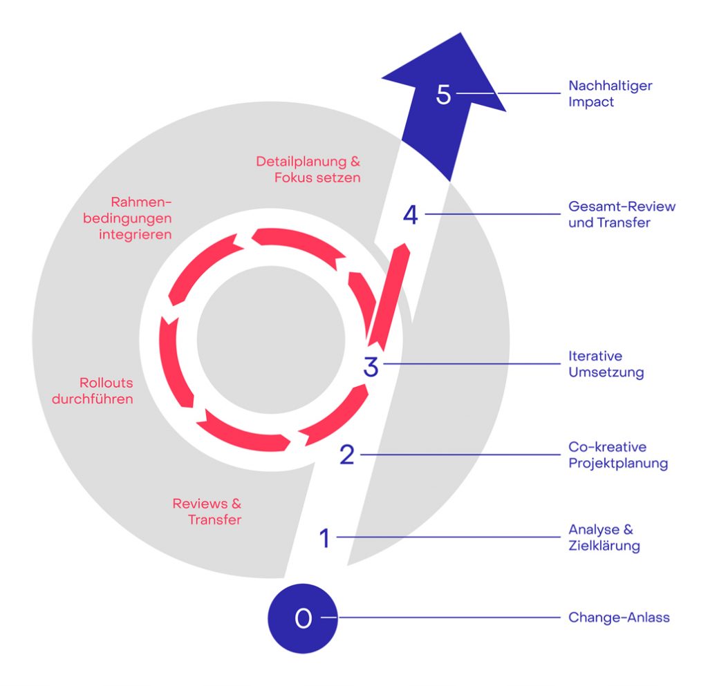 Visualisierung eines Beratungsprozesses